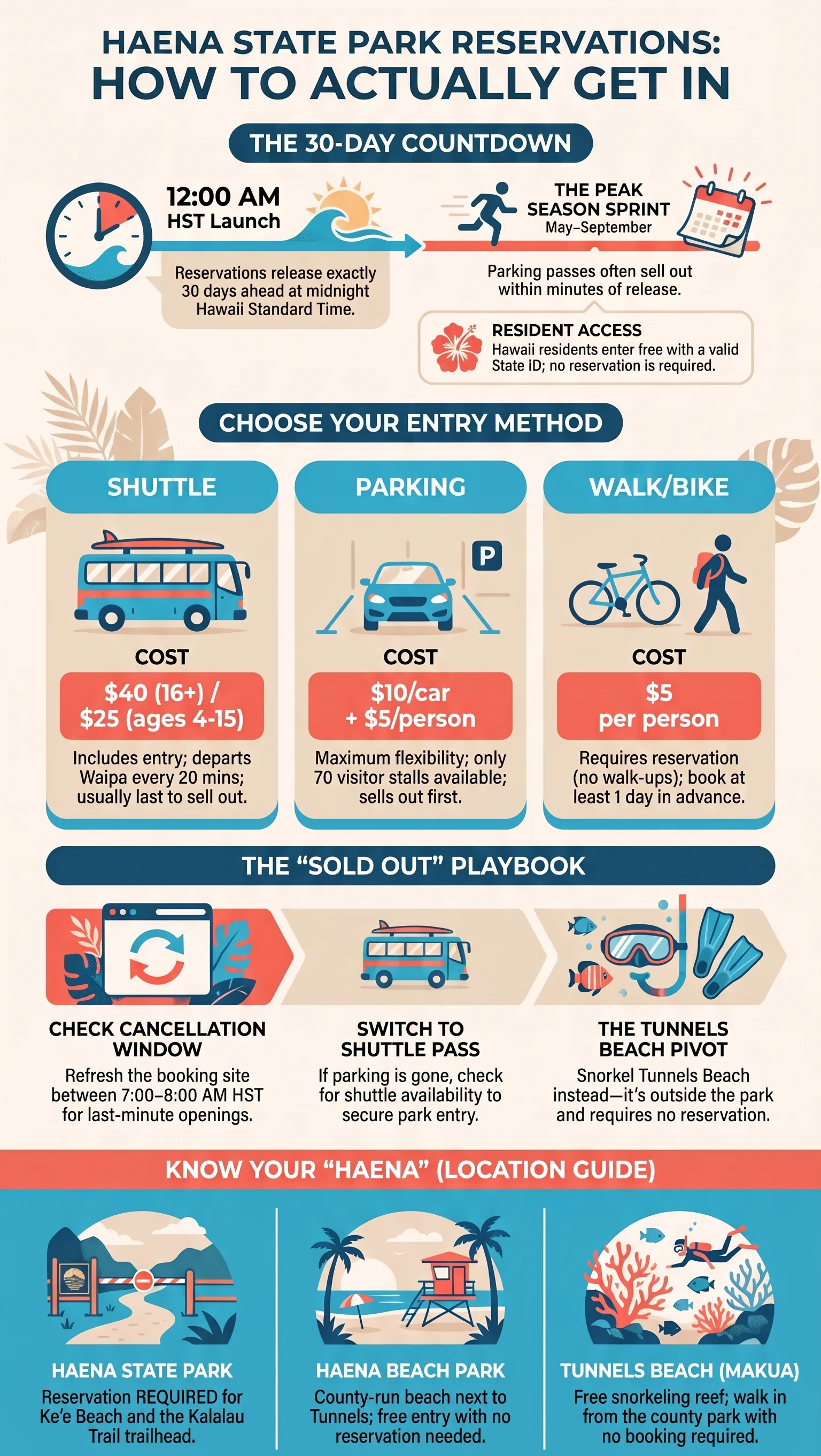 Haena State Park reservations infographic: the 30-day midnight countdown, shuttle vs parking vs walk-in entry costs, the sold-out playbook, and the difference between Haena State Park, Haena Beach Park and Tunnels Beach