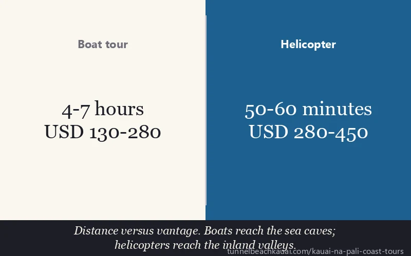 Boat tour vs Helicopter: Distance versus vantage. Boats reach the sea caves; helicopters reach the inland valleys.