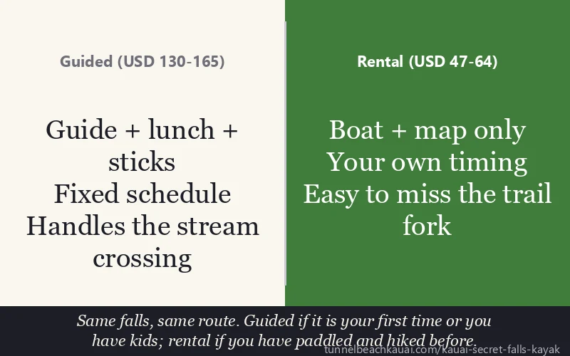 Guided (USD 130-165) vs Rental (USD 47-64): Same falls, same route. Guided if it is your first time or you have kids; rental if you have paddled and hiked before.