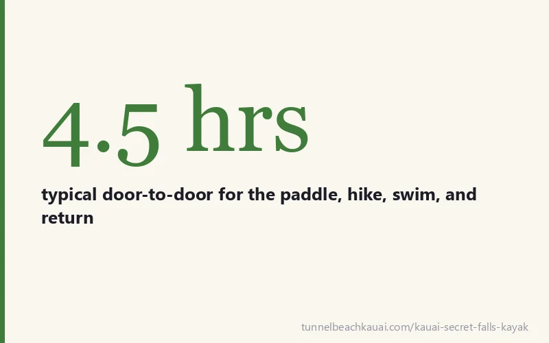 4.5 hrs - typical door-to-door for the paddle, hike, swim, and return