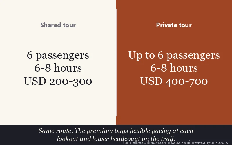 Shared tour vs Private tour: Same route. The premium buys flexible pacing at each lookout and lower headcount on the trail.